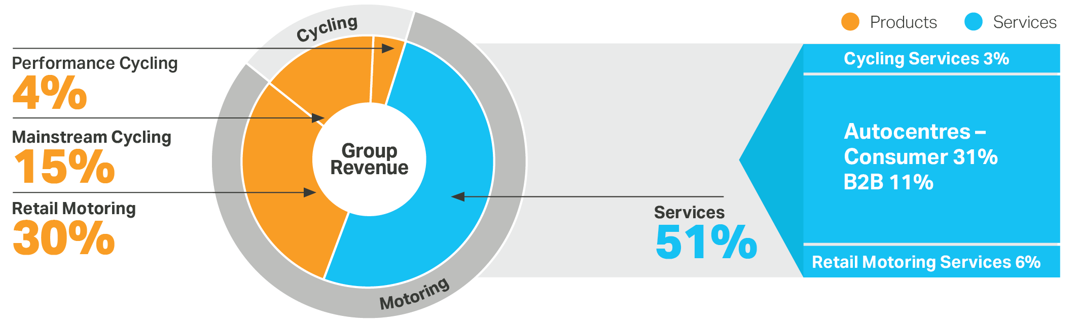 Group Revenue